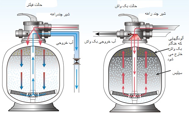 pool-backwash-sand-filter-procedure