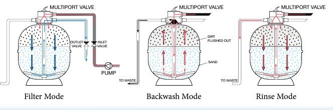 pool-sandfilter-rinse-mode-operation